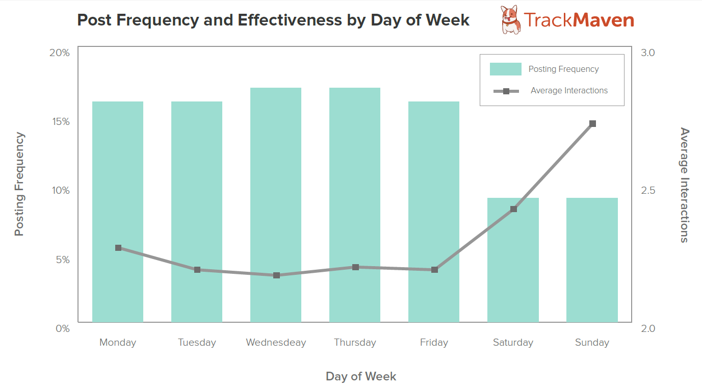 post-frequency-and-effectivness-by-day-of-week