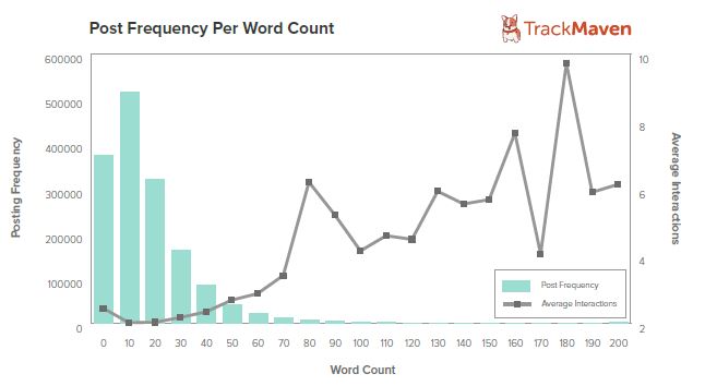 post-frequency-per-word-count
